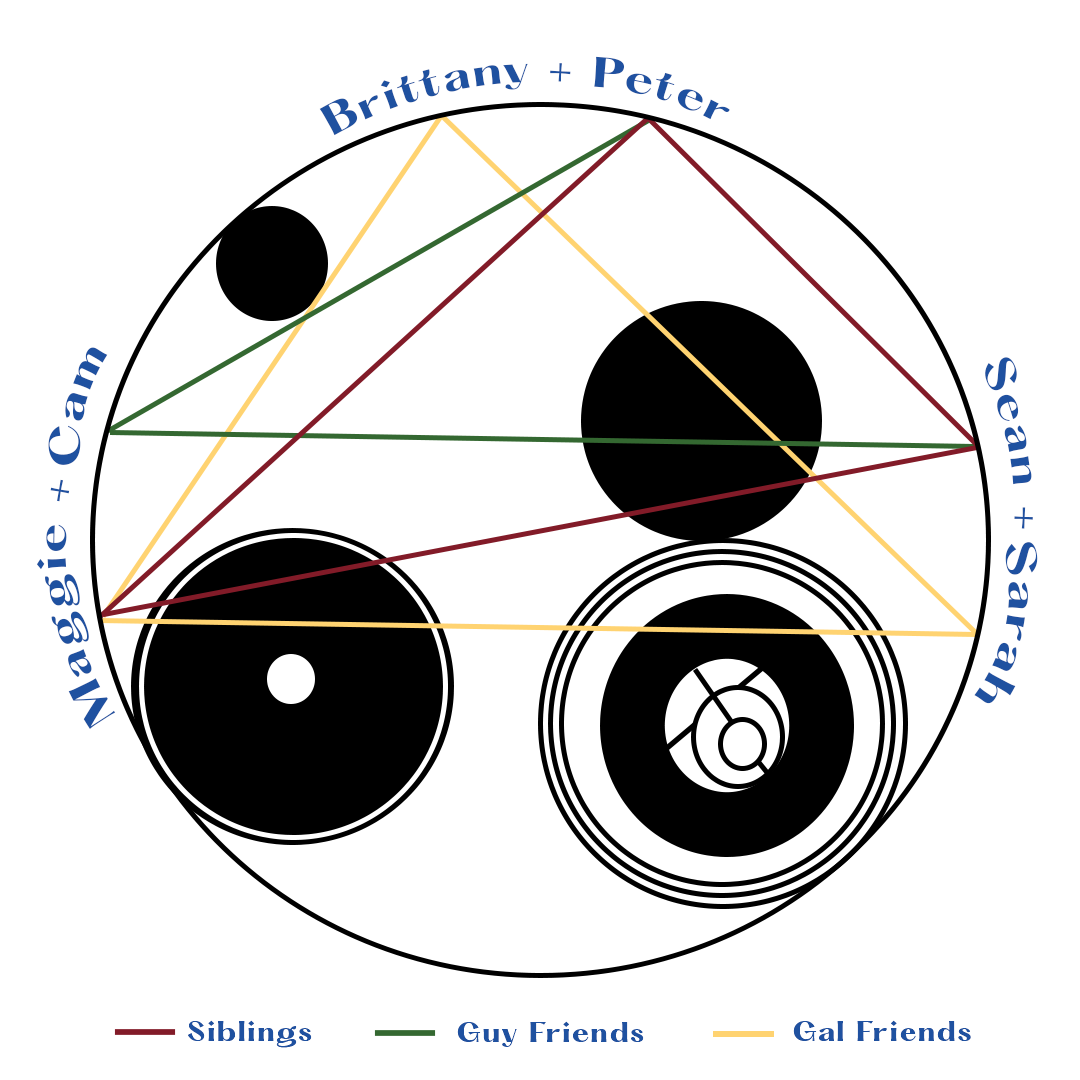 People are often very baffled by how we're all connected. So instead of explaining that Brittany is best friends with Maggie who is Peter's sister, etc...we thought this graphic might help😉