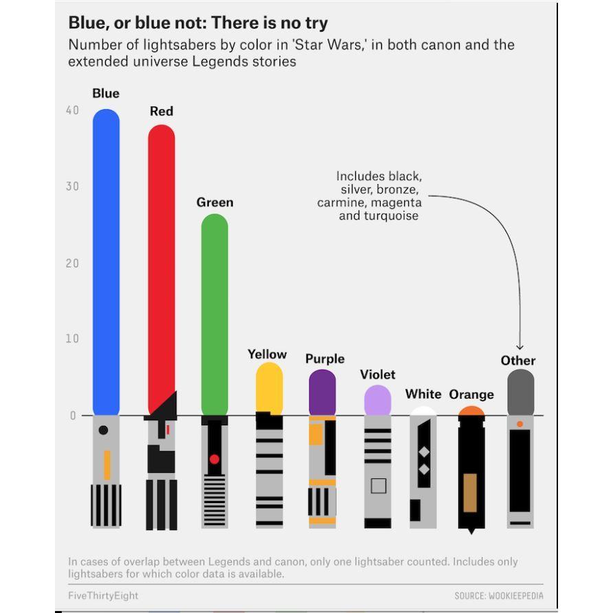 Lightsaber colors by popularity