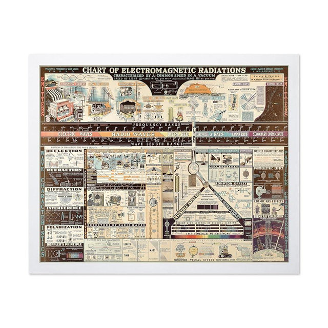 Poster Master Vintage Science Poster - Retro Physics Print - Gift for Teacher, Friend - Chart of Electromagnetic Radiation, Antique - Wall Decor for Home, Dorm, Office, 8x10 White Framed