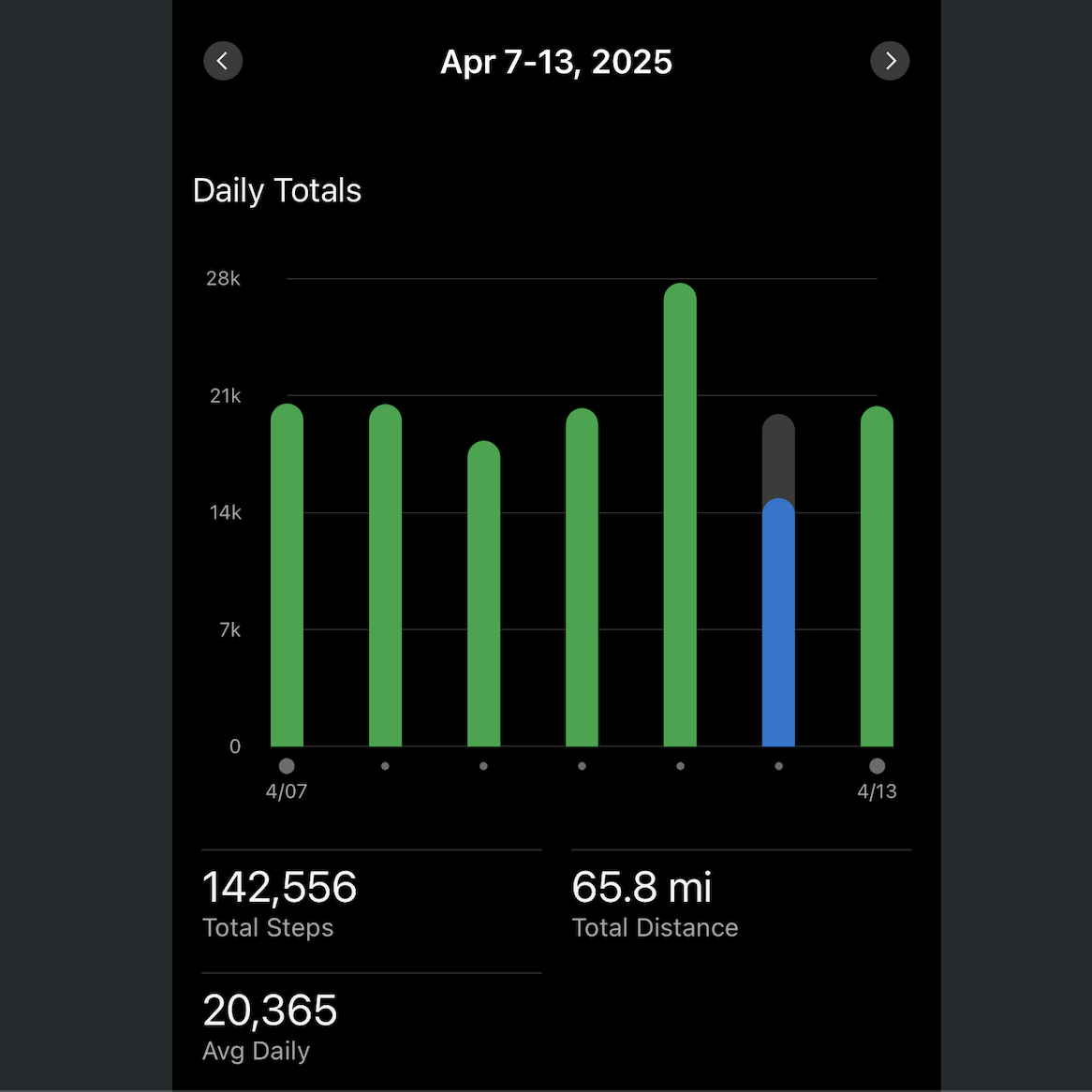 Average nightly steps (mentioned in our story)
