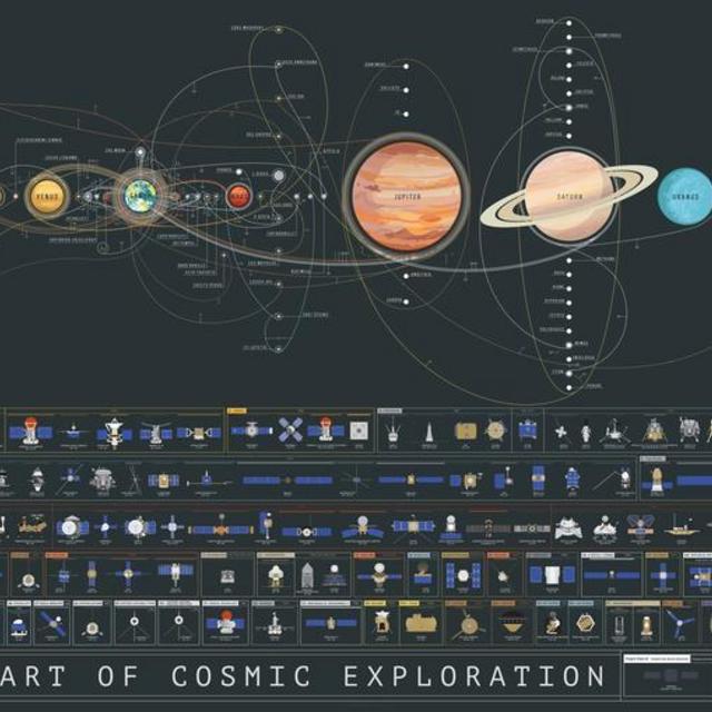 The Chart of Cosmic Exploration (Mounted On Panel)