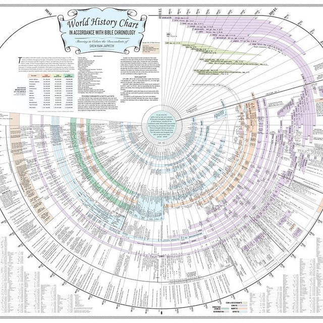 Amazing Bible Timeline with World History Bible Study Tool (Premium Sized, Laminated)