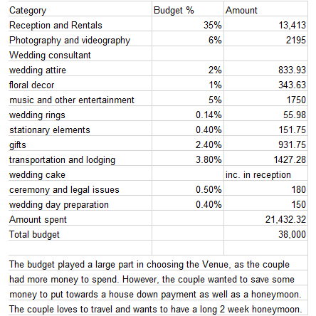 Budget