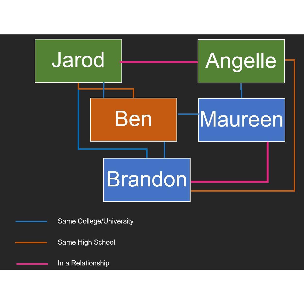 For the visual learners out there.. this is how we met.