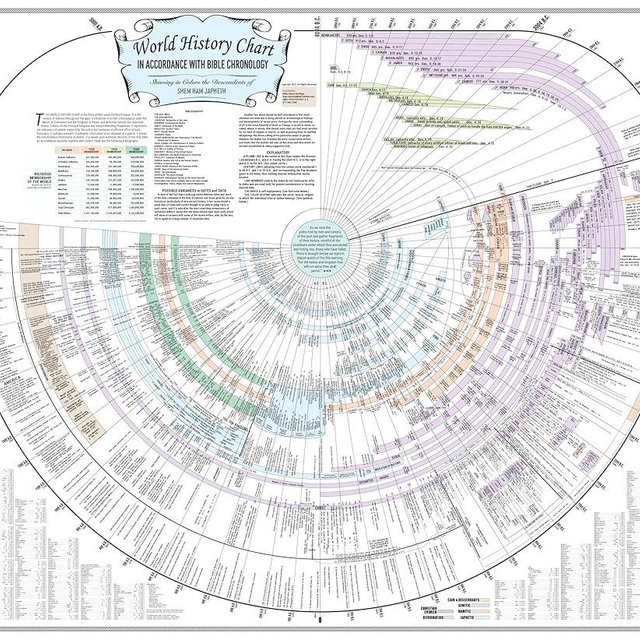 Amazing Bible Timeline with World History (Laminated, Standard 37" x 45")