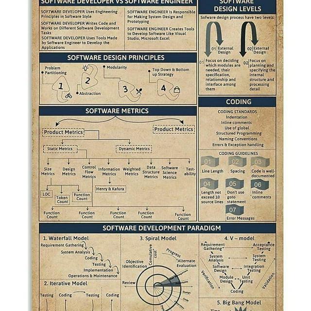 JIUFOTK Software Engineer Knowledge Posters Programmer Wall Decor Guide Metal Signs Home Decor Room Decor Club Plaque 8x12 Inches