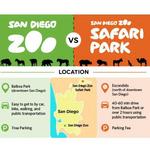 San Diego Zoo -Or- San Diego Zoo Safari Park
